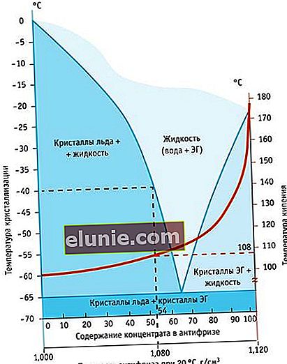 Temperatura de cristalización del anticongelante
