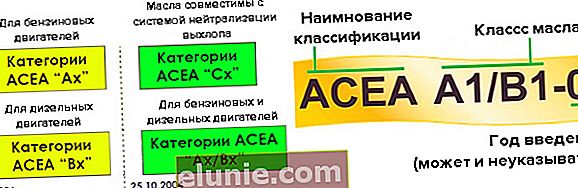 ACEA-classificatie voor motorolie