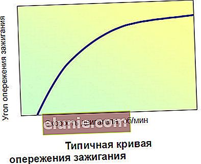 Il grafico della curva di fasatura dell'accensione del VAZ 2106