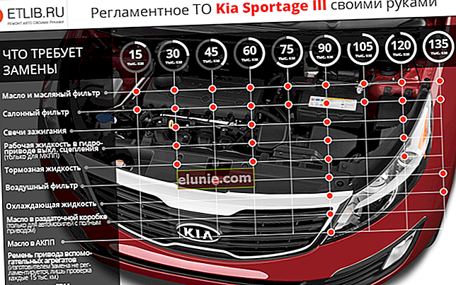 Programma di manutenzione Kia Sportage 3. Intervalli di manutenzione per Kia Sportage 3